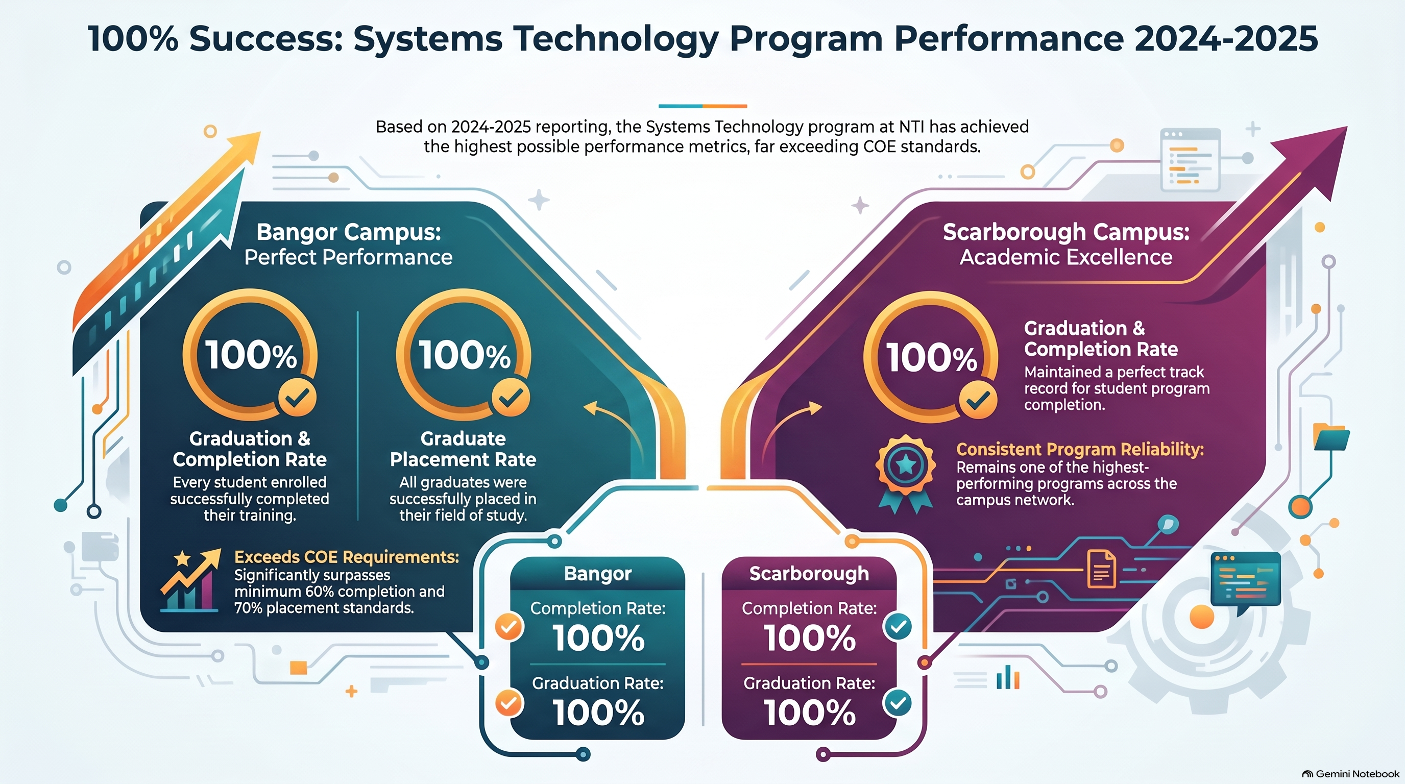 NTI's Systems Technology IT Program Completion and Placement Rate
